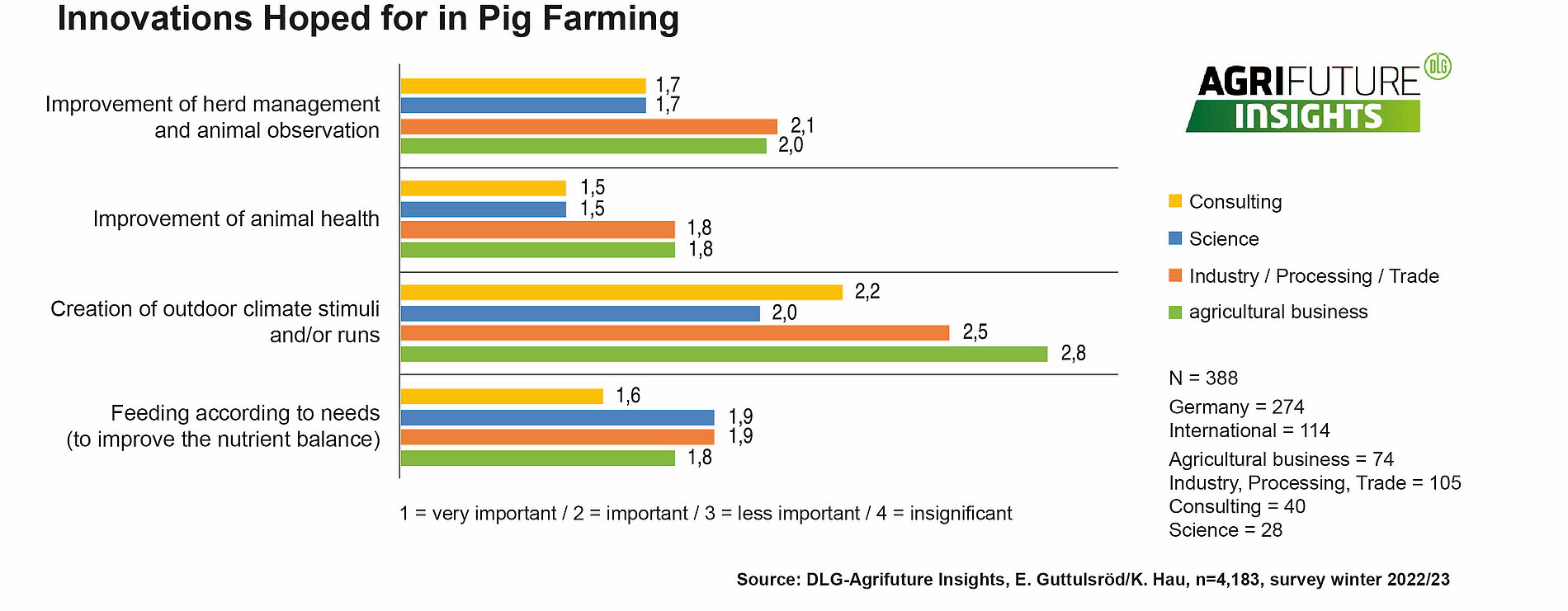 Source: DLG-Agrifuture Insights