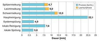 Bild 3:  Prozessdauern