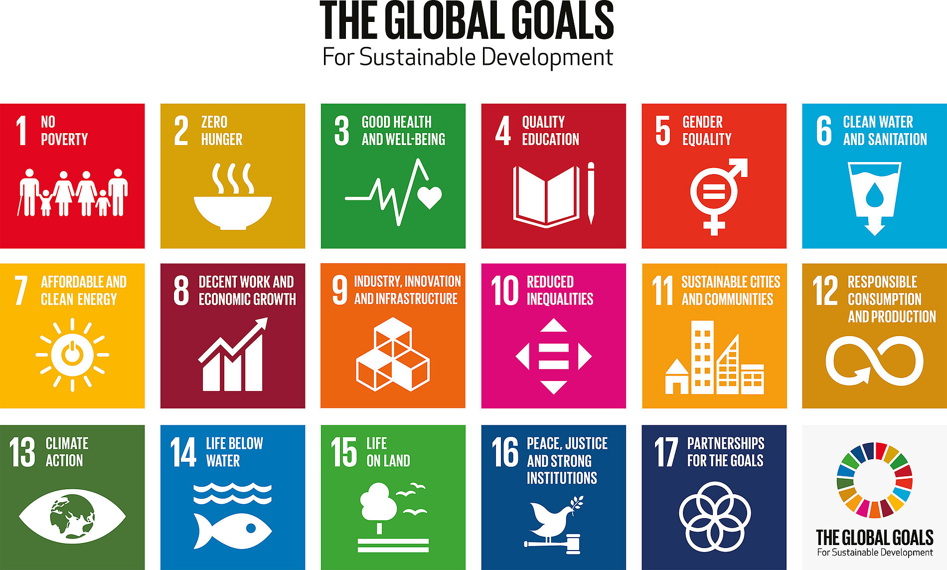 Abbildung 2: Die 17 Sustainable Development Goals 