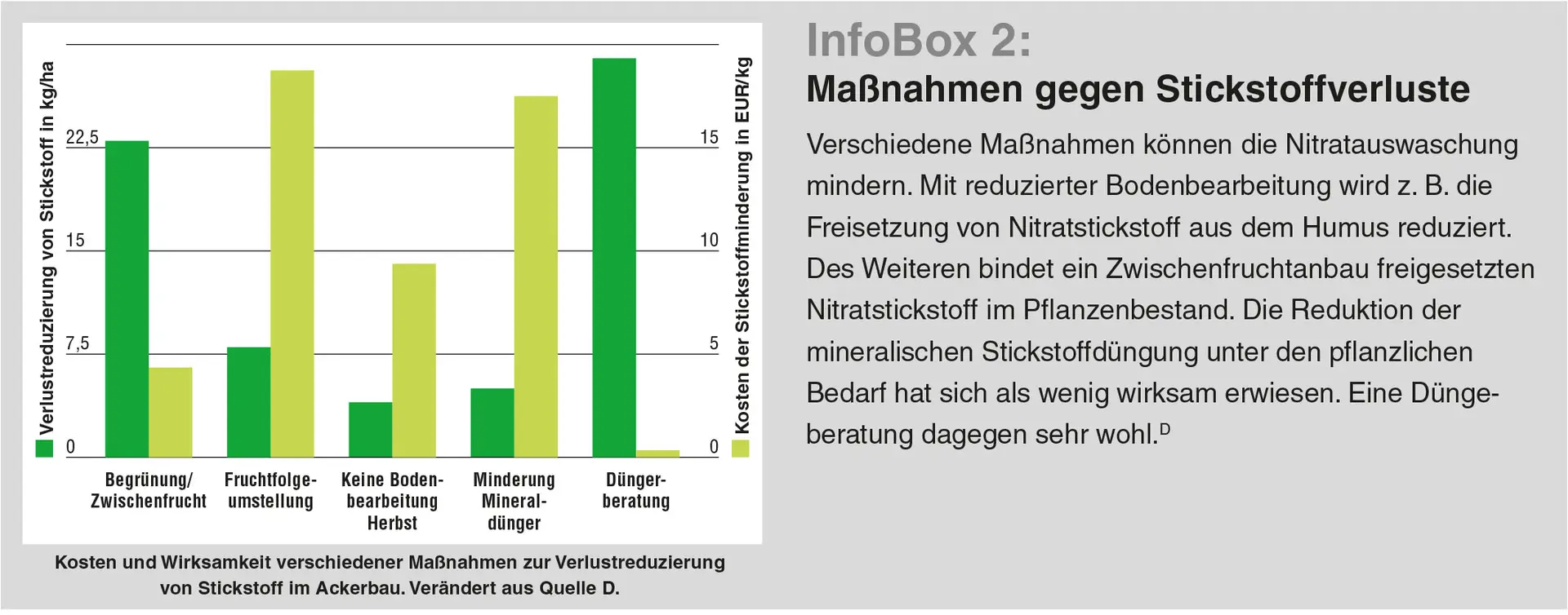 Stickstoffdngung im Ackerbau reduzieren - ist das sinnvoll?