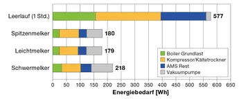Bild 4:  Gemessener Energiebedarf – Leerlauf und Melken