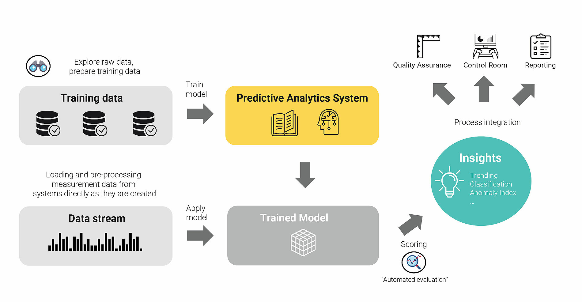 Fig. 2: Process flow from the data to the predictive model