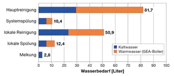 Bild 6:  Gemessener Wasserverbrauch aller Prozesse