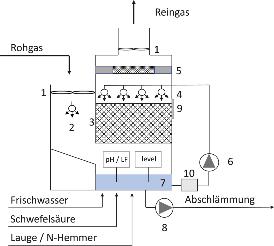 Abbildung 2: Aufbau eines Rieselbettfilters mit wesentlichen Funktionselementen