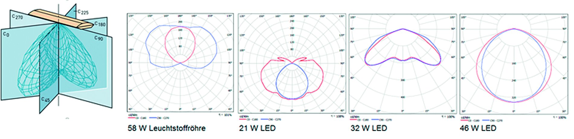Abbildung 2: Lichtverteilungskurven verschiedener Lampen (erstellt mit DIALux, 2016)