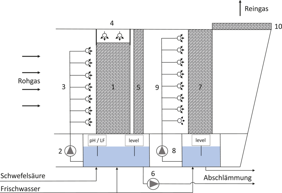 Abbildung 3: Schematischer Aufbau einer 2-stufigen Abluftreinigungsanlage mit Chemo- und Wasserwäsche  mit wesentlichen Funktionselementen 