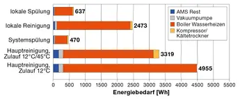 Bild 5:  Gemessener Energiebedarf – Reinigen