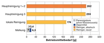 Bild 7:  Gemessener Betriebsmittelverbrauch in den relevanten Prozessen