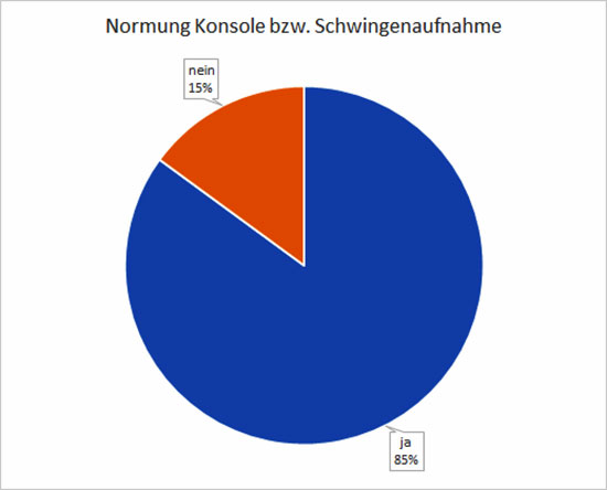 Abbildung 5: Praktiker fordern eine genormte Konsole