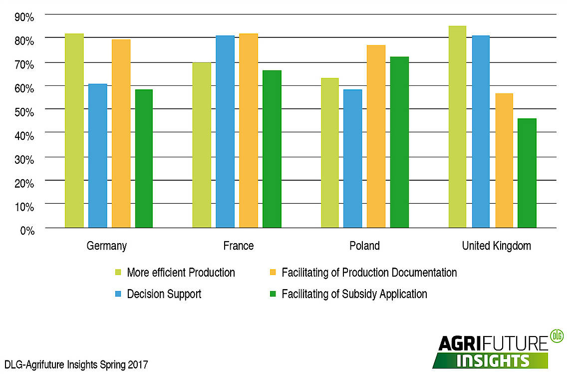 read more: DLG Agrifuture Insights