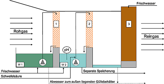 Abbildung 5: Schema einer dreistufigen Abluftreinigungsanlage 