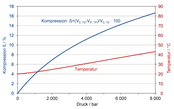 Abbildung 2: Adiabatische Kompression von Wasser bei 20 °C  Starttemperatur
