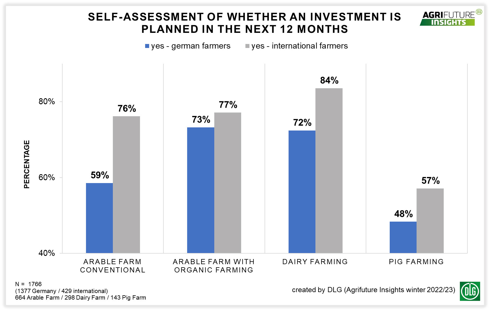Graphic 2: Self-assessment of whether an investment is planned in the next 12 months until end 2023