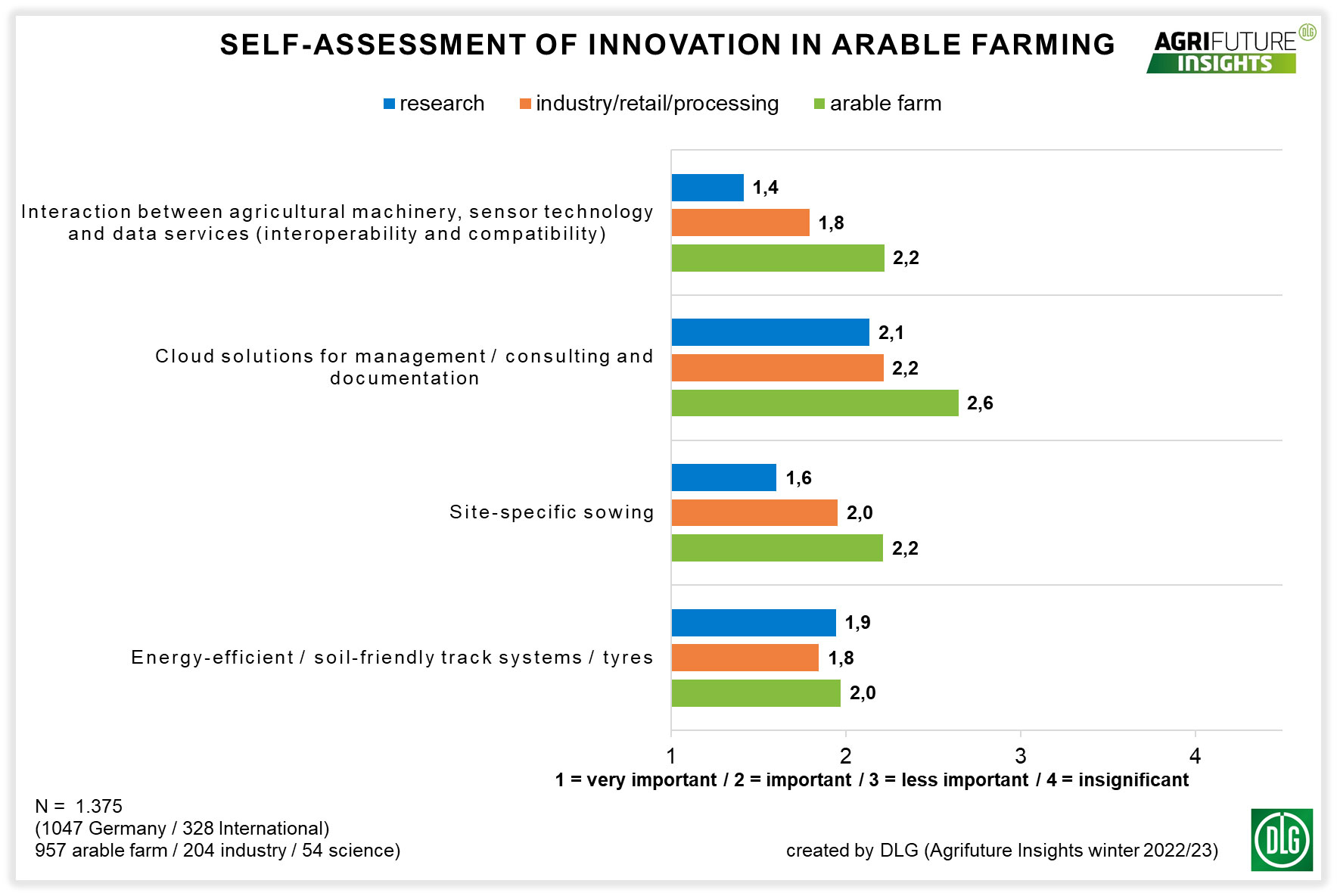 Graphic 3: Self-assessment of innovation in arable farming