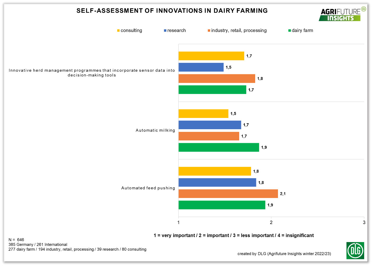 Graphic 4: Self-assessment of innovation in dairy farming