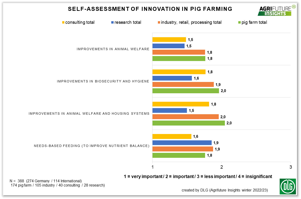 Graphic 5: Self-assessment of innovation in pig farming
